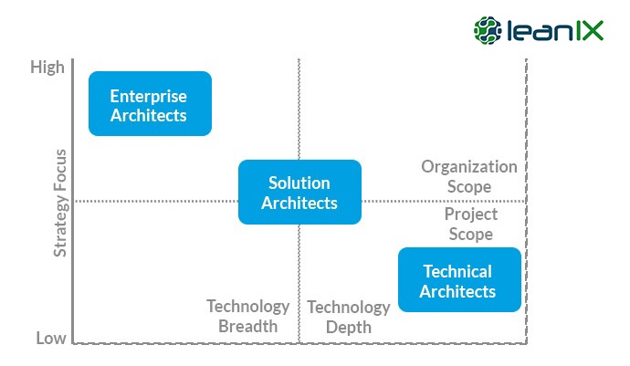 enterprise-architect-vs-solution-architect-vs-technical-architect